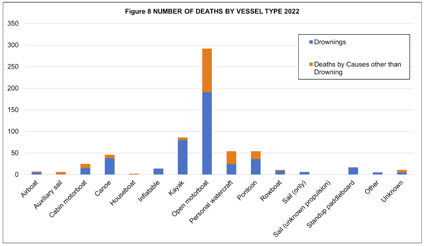Numbers of deaths by vessel type 2022