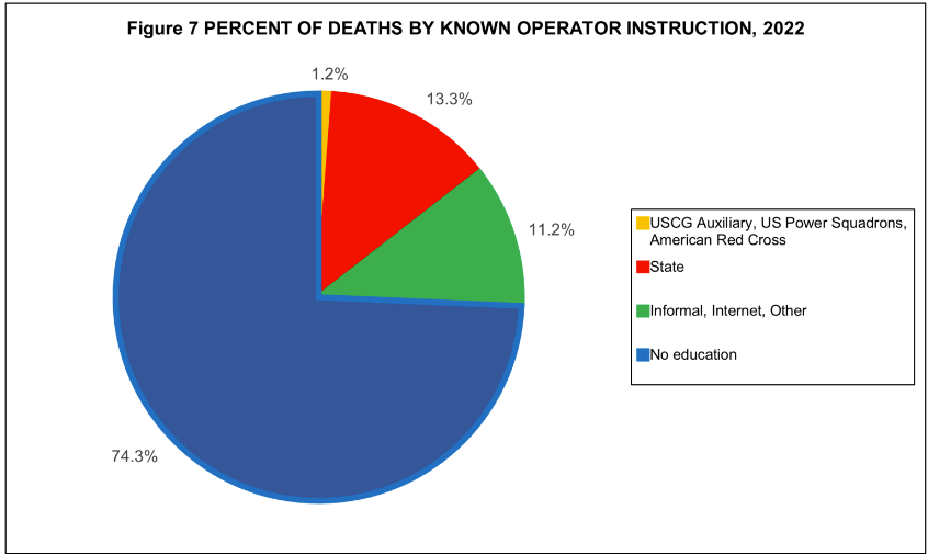 Percent of deaths known operator instruction, 2022